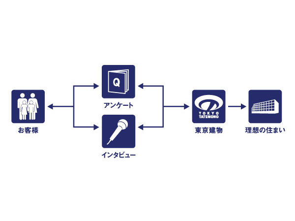 Other.  [Numerous space design was born from customer feedback and facilities] It can be cooking while looking at the child's face, Always Ya face-to-face counter kitchen that can be Mekubari also to small children, Such as the depth up front door that can be stored in the front door without bringing a stroller and outdoor supplies to the room, We elaborate a pleasant twist to everywhere. (Conceptual diagram)