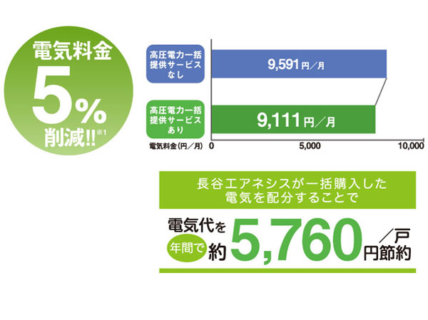 earthquake ・ Disaster-prevention measures.  ["Batch powered" electric] When connecting the power-receiving contract collectively in apartment 1 buildings, You can receiving in bulk cheap high-voltage power of the power unit price from power companies. And that power is, Through the installation has been Haseko Anessis of equipment in the apartment, It will be distributed to each dwelling unit. To achieve the provision of inexpensive power in this by everyone of your tenants. (Conceptual diagram) ※ 1: It becomes a 5% reduction of the Tokyo Electric Power Rates. The electricity prices are taken from the electrical Daitsuki average amount of from two or more households Ministry of Internal Affairs and Communications household survey report FY 2011 preliminary results.