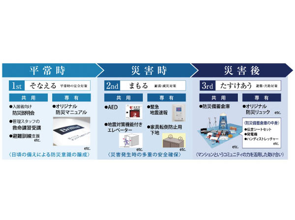 earthquake ・ Disaster-prevention measures.  [Comprehensive disaster prevention guidelines to achieve the "peace of mind from the living."] "Brillia disaster prevention guidelines" is revised several times, Through a major revision of the September 2010, It was awarded the 2011 fiscal GOOD DESIGN Award. "Equipped, protect, Help each other, "it was used as a concept, Actively and, We are working on fine-grained measures. It has a number of achievements to date, Year after year continues to evolve, Ya everyday disaster prevention awareness, Such as it has helped to improve the disaster prevention awareness among residents, safety ・ Commitment to peace of mind has received high evaluation. (Conceptual diagram)