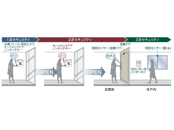 Security.  [Through the auto-lock of 2 degrees up to the front door, Triple security system] Primary security partition, Secondary security compartments provided with a high-security auto-lock, Also installed security cameras. 3-order security partition two places the key that was carefully selected, It has been set up at the entrance door. We sure that you take three times unlocking the mechanism before entering the home, Sends a peace of mind in the life of the people live in stacked security. (Conceptual diagram) ※ 1: first floor, Second floor, top floor, Roof balcony dwelling unit window with no surface lattice of only