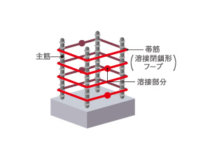 Building structure.  [Welding the closed form hoop] Welding the closed form hoop, Obi muscle in the form that was closed to the special welding at the factory. Constraining the concrete in a strip, Tenaciously support the pillars even when a large earthquake. (Except for the part of the column) (conceptual diagram)