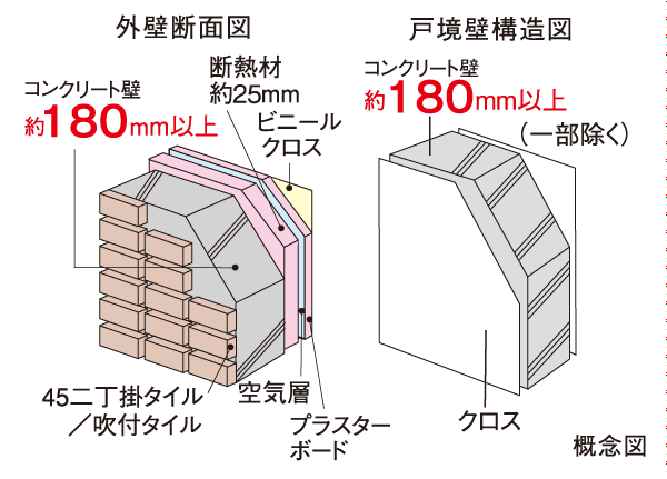 Building structure.  [Sound insulation ・ Robust wall structure having excellent heat insulating properties] Outer wall is about 150 ~ More than 180mm, Wall of Tonaritokan will ensure the concrete thickness of at least about 180mm. Suppress the sound leakage between the dwelling units, It is an excellent structure to the thermal insulation properties. (Corridor side, The walls of the balcony side is the ALC wall. But, The 13th floor of the corridor side of the wall will be part metal sandwich panel)