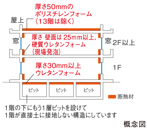 Building structure.  [Energy-saving of the environment-friendly apartment] Subjected to 25mm thick or more of the rigid urethane foam (foam-in-place) is on the outer wall, Under the lowest floor slab is not implanted a urethane foam thickness of at least 30mm. It has a ceiling to double on higher thermal insulation effect of adopting the polystyrene foam insulation material equivalent of a thickness of 50mm on the roof slab necessary.  ※ The type of insulation material ・ Thickness, There is a different thing depending on the conditions.