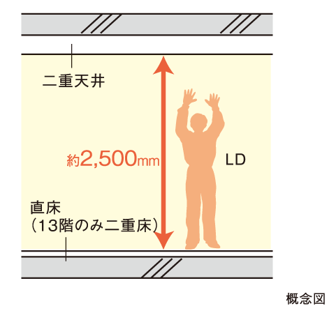 Building structure.  [Double ceiling ・ High ceiling plan] living ・ Dining, Ensure the ceiling height about 2,500mm. It has achieved a further sense of openness. (Except for some)