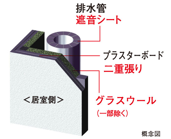 Building structure.  [Sound insulation of the pipe space] Double-clad Mr. the plasterboard to the pipe space wall facing the room, Filled with glass wool. The drainage pipe to prevent sound leakage up the sound insulation sheet. (For air conditioning drain, PS of the water heater are excluded)