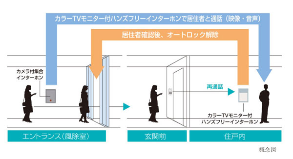 Security.  [Color TV auto lock system with monitor] Be able to unlock the auto-lock of the shared entrance from the room, Installing the intercom with a color TV monitor in the dwelling unit. Image also can be found in the voice and the monitor, It is possible to prevent the entry and visit solicitation of a suspicious person.