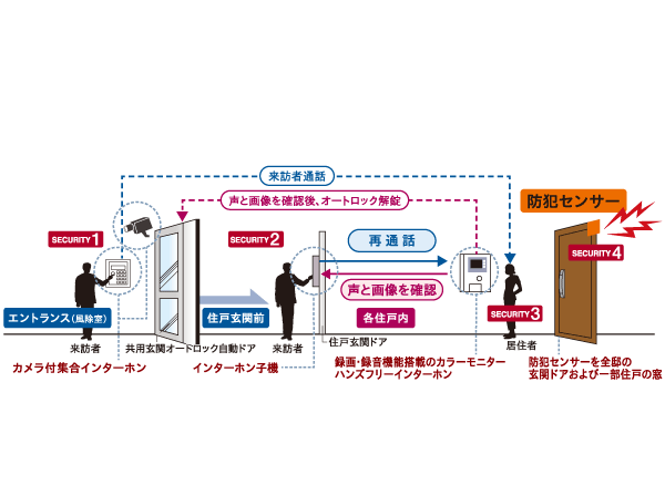Security.  [Auto-lock system with color monitor] Entrance and "recording that the visitor can double check in front of each dwelling unit ・ Recording auto-lock system with a feature with color monitor. ". "And the entrance door of the entire mansion 1 ・ Security sensors on the second floor dwelling units of windows and some residential units of the window ". "Security camera", etc., Adoption of various suspicious person intrusion prevention. (Conceptual diagram)