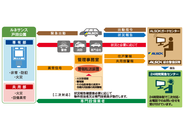 Security.  [24-hour ALSOK online security system] Interphone installed in each dwelling unit, 24 hours the abnormal signals from the various facilities of the common areas ALSOK is ・ 365 days have been remote monitoring. Abnormal after confirmation, We will dispatch the ALSOK guards. The original also status check, Police, if necessary, Fire fighting, We can make, such as rapid response to arrange such as professional. (Conceptual diagram)