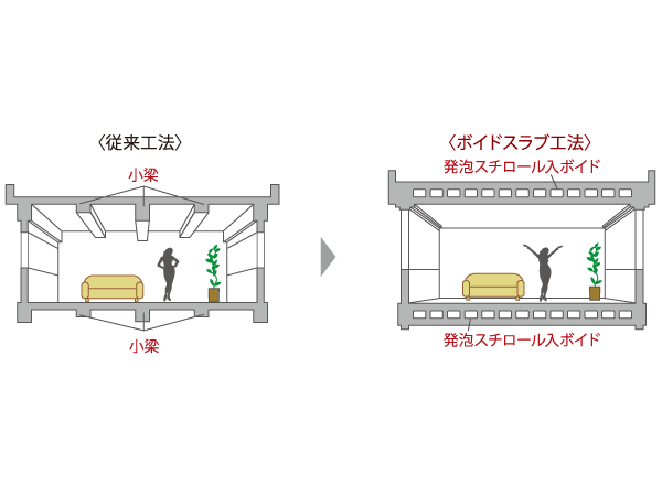 Building structure.  [Void Slab construction method] Construction method is common to put the joists so do not bend the floor slab in a normal apartment. The strength increase in the <Renaissance Todakoen> In increasing the thickness of the floor slab and about 270mm, To lighten the load by placing a Styrofoam mold adopt a "Void Slab construction method". The entire slab plays the role of the beam, To achieve a clean and relaxed living space with no small beams. (Conceptual diagram)