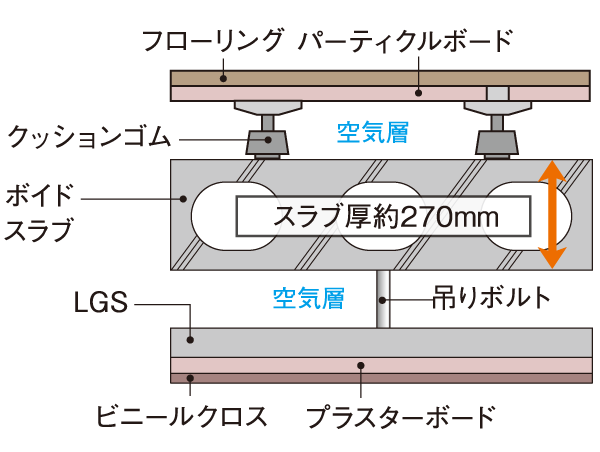 Building structure.  [Double floor ・ Double ceiling] Double floor to void slabs secured about 270mm between the dwelling unit ・ Adopt a double ceiling. It was conscious living sound.  ※ Except part (conceptual diagram)