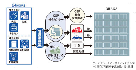 Security.  [24-hour security system to check the security of life, "Abanto"] Introducing a "Abanto" own apartment security system by Nomura Real Estate and Central Security Patrols Co., Ltd.. Or various sensors of the 24-hour operation, which was installed in each dwelling unit to catch the abnormal, When the emergency push button is running, The information is automatically reported to the "Nomura Smile Center" and "CSP command center" through a comprehensive monitoring panel of administrative room, And emergency call to relevant authorities in the unlikely event of.