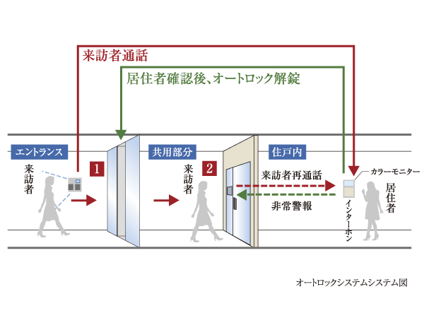 Security.  [It was subjected to double security measures, "auto-lock system."] You can see the entrance of visitors with color monitor and voice in the dwelling unit. After correspondence, Unlock the entrance door by holding down the auto-lock unlocking button. It is a high system of crime prevention, which can be confirmed by voice and image. Further confirmed by the speech in front of the entrance of each dwelling unit ・ You can call.