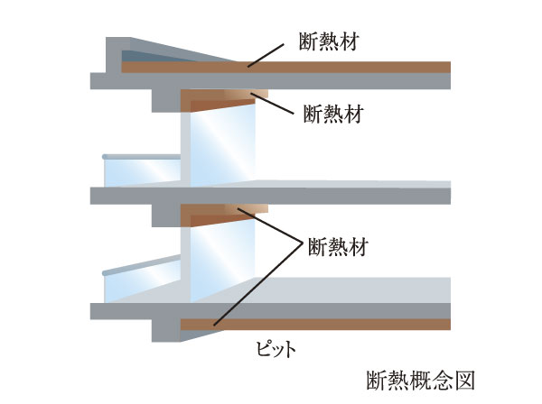 Building structure.  [Housing Performance Display (energy-saving measures) up to grade 4] Type approval of Haseko adopted "ECONIS (Ekonisu) II" construction method. Such as reduce energy consumption by the heating and cooling, The country was established in the "Housing Performance Indication System (energy-saving measures).", It corresponds to the highest grade 4.