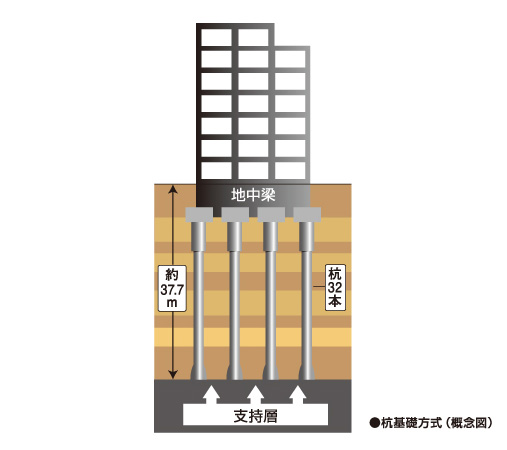 Building structure.  [Substructure] This building, Based on the results of the ground survey, It has adopted a pile foundation construction method. Support layer is located at a depth of about 37.7m under the ground surface, This layer has become a gravel mingled with fine sand layer of N-value 60. This building is 32 of the pile reaches to the support layer, It has become a structure to support.  ※ The value and N values ​​representing the hardness of the formation. Higher strata is hard this value increases, N value of the Kanto loam layer 3 ~ 5 about. Soft alluvial cohesive soil 0 ~ 2 is a degree. Basis of the mid-to-high-rise buildings, In general, N value of 30 ~ It is supporting layer more than 50.
