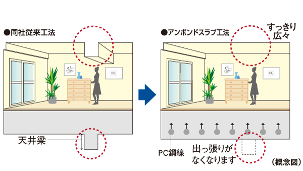 Building structure.  [Anne Bond slab construction method] Anne Bond slab construction method, And Da設 the PC steel wire in the concrete that support the ceiling and floor, Method to prevent this the steel wire is tension deflection of the floor slab. There is no it by the joists in the ceiling ledge, It has realized neat living space in flat, There is a feeling of opening of appearance. (Except for some)