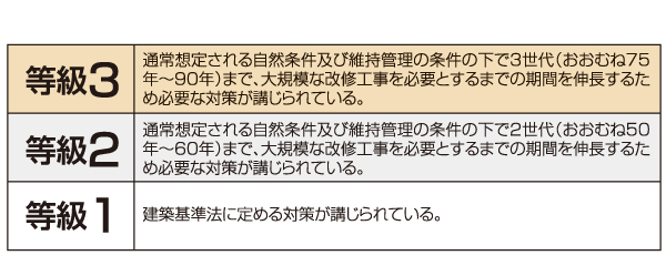 Building structure.  [Degradation measures grade 3 (structural framework, etc.)] In the Property, Reduce the water-cement ratio at the time of making a concrete structural framework of the building body to less than 50%, In a further item of <thing about the mitigation of degradation> housing performance displayed by to properly secure the head thickness of concrete covering the rebar, Get the deterioration measures grade 3. this is, Under natural conditions and maintenance conditions that are usually assumed, Three generations (about 75 years ~ It means that measures have been taken that are required to extend the period until require extensive repair work involving structural framework such as up to 90 years).