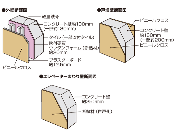 Building structure.  [outer wall ・ Tosakaikabe ・ Floor thickness] On the inside of the outer wall, Have been made about 20mm thick or more of the heat-insulating material. By improving the thermal insulation of the building, It enhances the cooling and heating efficiency. Also, Friendly sound leakage to the Tonarito, Tosakaikabe partitioning the dwelling unit were maintained about 180mm thickness (part about 200mm). outer wall ・ Tosakaikabe ・ The thickness of the floor Atsumukuro body wall, Outer wall about 100mm (part about 180mm), Tosakaikabe about 180mm (part about 200mm), Floor slab about 210mm (except for one floor and balcony).