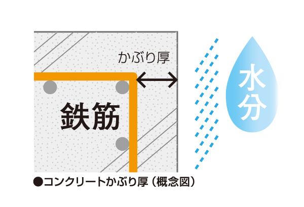 Building structure.  [Concrete head thickness] Pillars of reinforced concrete ・ Liang ・ Says from rebar in the far outside in, such as walls and floors and thick fog the distance to the concrete surface. In alkaline when the concrete was Da設, There is work to prevent rust of rebar, Gradually neutralized over the years from a surface by reacting with carbon dioxide in the air, Rebar will be easier to rust. Concrete up to the position of rebar by ensuring the proper head thickness of the building body is extended the number of years to neutralize, It has extended durability.