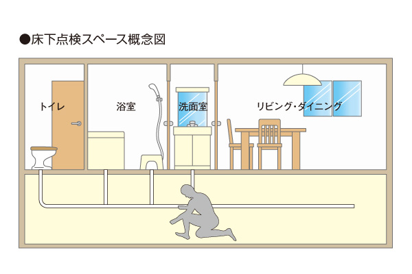Building structure.  [Underfloor pit inspection space] Drainage main pipe of the first floor under the floor portion becomes a crosscut, Inspection and the pipe is in the ground ・ Above the repair is difficult, It takes a great deal of cost to repair. So to avoid the inspection or member exchange without entering into the dwelling unit, such as during maintenance and inspection shared piping, It has established a floor pit inspection space.