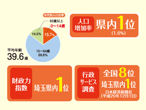 Surrounding environment. Toda City's population is increasing year by year, The rate of increase in last year + 1.6% and the prefecture # 1. The average age is in the prefecture one "young town" in a continuous 39.6 years of age and 18 years. Evolving nature ・ Full of promise, Is likely to say that the expectations of the city.  ※ Saitama prefecture HP "prefecture population," "age group population and percentage (3 Groups)" (2013 January 1, 2009). Also, Financial capability index of Toda City prefecture first place in the 1.427. The government's efforts friendly solid citizens, Is a big reason is said to be livable city.  ※ Saitama Prefecture HP "financial capability index List" (2013 July) (conceptual diagram)