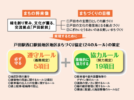 Surrounding environment. In the whole area of ​​Toda Station West area in progress, "Nizo first land readjustment project". Business area is a big project of about 91.2ha (hectares). It is within the area in the "Toda Nishiguchi Station foreland-ku", Formulated the "district town development agreement". As the gateway of Toda, You have important "24 rule" is determined to become a more attractive place.  ※ Nizo first land readjustment project: first District: completion scheduled March 31, 2014. Second District: completion scheduled March 31, 2018. (Conceptual diagram)