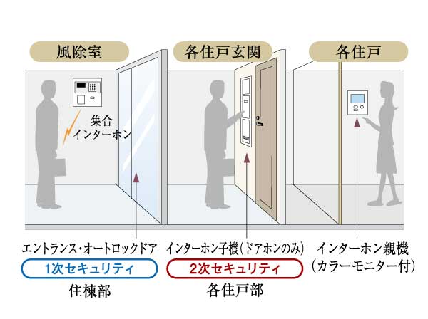 Security.  [24-hour online security due to Sohgo Security (ALSOK)] Anomalies in the dwelling unit (security sensors, fire, When you catch a very report), Automatically reported to the management office and security company. Make the 24-hour rapid response. (Auto-lock system conceptual diagram)