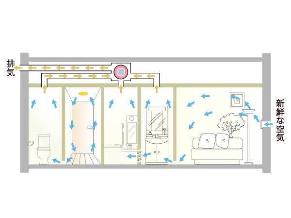Other.  [24-hour ventilation system] With consideration to the health of those who become you live, Keep always clean indoor air, A 24-hour ventilation system. The dirty air discharged, It incorporates external fresh air.