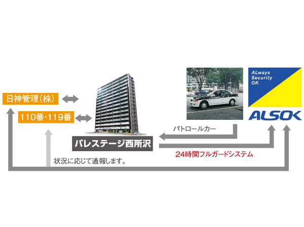 Security.  [Centralized management system of 24-hour-a-day] Emergency warning device provided in each dwelling unit is directly connected to the security company and the management office. If by any chance emergency occurs, If you press the emergency button are equipped with 24-hour quick rush system. Also, Also provided fire detector is in the dwelling unit.
