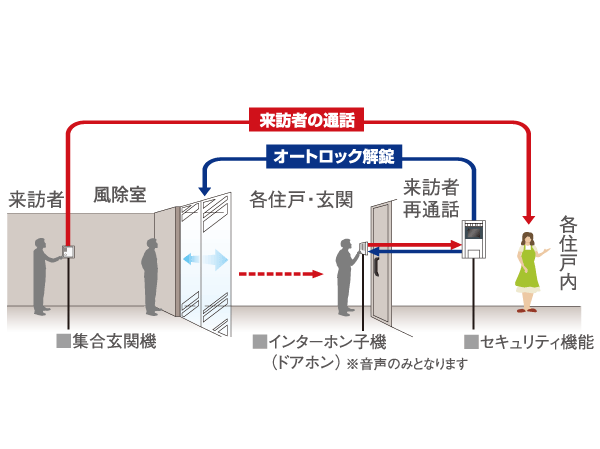 Security.  [Auto-lock system with color monitor] Depending on the call from the windbreak room, Check the visitors in the intercom in the dwelling unit ・ After confirming, In order to unlock the door lock, You can shut out the suspicious person of intrusion. It is safe because it is double check system that is capable of audio confirmation again even at the door of each dwelling unit.