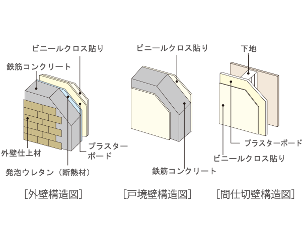 Building structure.  [Wall structure] The outer wall 150mm ~ Subjected to a heat-insulating material of about 30mm in addition to 200mm thickness of concrete, It was an excellent wall structure to the thermal insulation properties. Also, Tosakaikabe between the dwelling unit is consideration of the privacy, Ensure the 200mm thickness. Was the consideration to enhance the durability and sound insulation from the stage of basic design of the building.