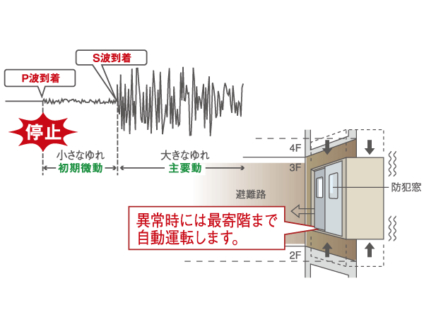 Building structure.  [Seismic automatic management Elevator] The Elevator, And "earthquake during the automatic control device" to automatically stop to the nearest floor when you sense the earthquake, Established a "power failure during the automatic landing system", also stop to the nearest floor while lighting the lighting in the event of a power failure. further, To automatic operation to the evacuation floor at the time of the fire, "fire control operation system" it is also equipped with.