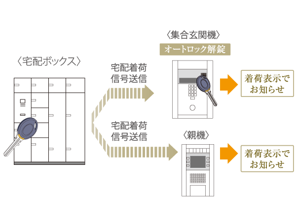 Other.  [Delivery Box] Home delivery product that arrived on the go can be retrieved at any time for 24 hours. Courier arrival signal is sent to a collection entrance machine, Notice in the arrival indicates that the luggage has arrived at the time of admission. Receiving at the time can be opened in a non-contact key used to unlock the set entrance machine. (Or more posted illustrations conceptual diagram)