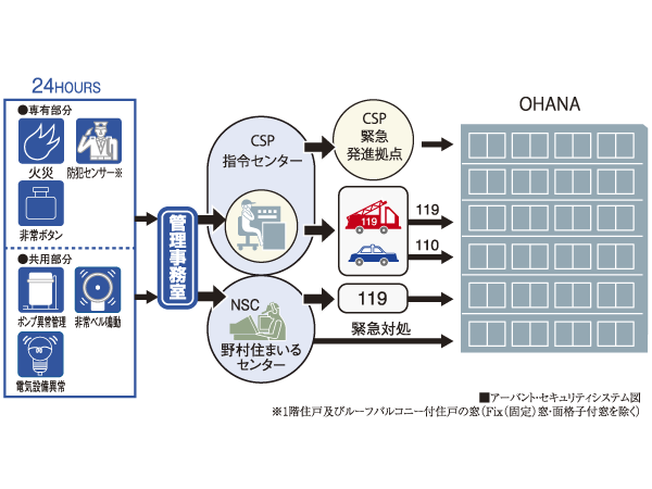 Security.  [24-hour security system to check the security of life, "Abanto"] Introducing a "Abanto" own apartment security system by Nomura Real Estate and Central Security Patrols Co., Ltd.. Or various sensors of the 24-hour operation, which was installed in each dwelling unit to catch the abnormal, When the emergency push button is running, The information is automatically reported to the "Nomura Smile Center" and "CSP command center" through a comprehensive monitoring panel of administrative room, And emergency call to relevant authorities in the unlikely event of.