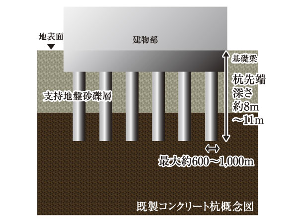 Building structure.  [Precast concrete pile] About depth to support the ground of gravel layer of about 6m from the ground surface 8 ~ A ready-made concrete piles up to 11m has devoted 87 this.  ※ Under sub Entrance, Except and the outside structure facility.
