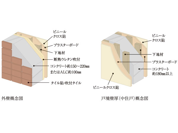 Building structure.  [Thermal insulation properties, Consideration to sound insulation and wall structure] Outer wall is about 150mm ~ 220mm thickness or more of the concrete has to improve the spraying thermal insulation properties of the insulation material (except for some). Also, Tosakaikabe takes care of the privacy of the Tonarito and about 180mm thickness more concrete.