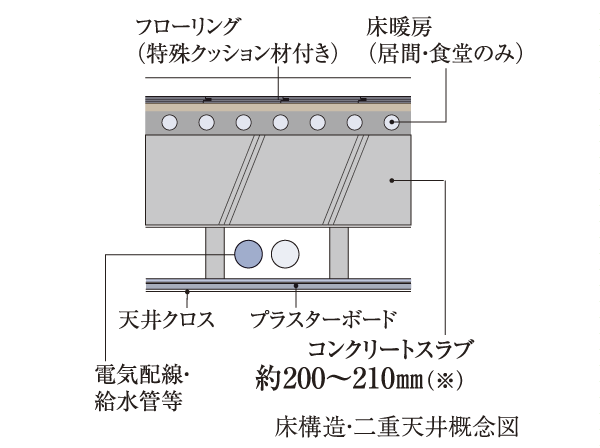 Building structure.  [Floor structure ・ Double ceiling] Floor concrete thickness is about 200mm ~ 210mm( ※ ) To ensure the, It has extended sound insulation performance between the upper and lower floors. Also, By a double ceiling, Renovation and maintenance ・ We consider the update of. ( ※ ) Water around, Entrance slab, Except the first floor dwelling unit.