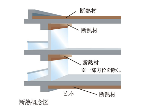 Building structure.  [Energy conservation measures (housing performance display) up to grade 4] Such as reduce energy consumption by the heating and cooling, In the country-defined "energy-saving measures (Housing Performance Indication System)", It corresponds to the highest grade 4.