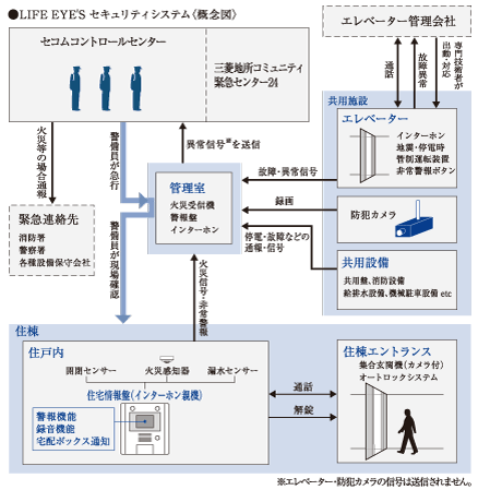 Security.  [24-hour comprehensive monitoring system of "LIFE EYE'S"] Mitsubishi Estate Residence was jointly developed with a management company Mitsubishi Estate community and Secom, Mansion security system "LIFE EYE'S". Build a system that corresponds to the property with the cooperation of Secom from the design stage. In an emergency, Management company and the security company come together, It corresponds depending on the situation.