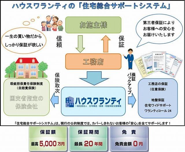 Other. building ・ Ground guaranteed 10 years