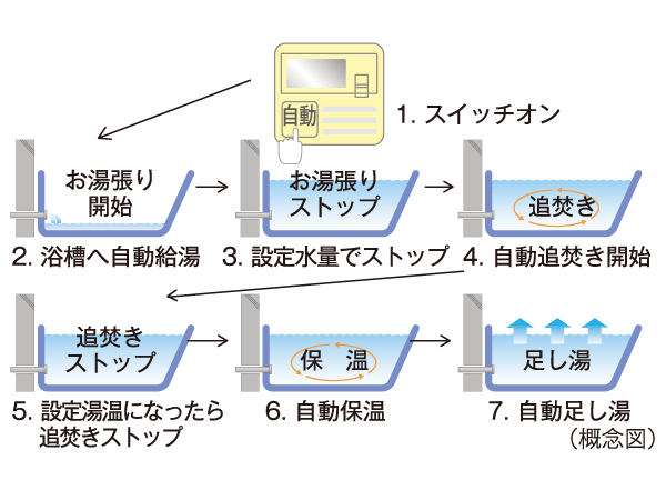 Bathing-wash room.  [Full Otobasu system] Hot water tension to the bathtub, Reheating, Keep warm, Plus is a system that can be automatically operated by a single switch to hot water.