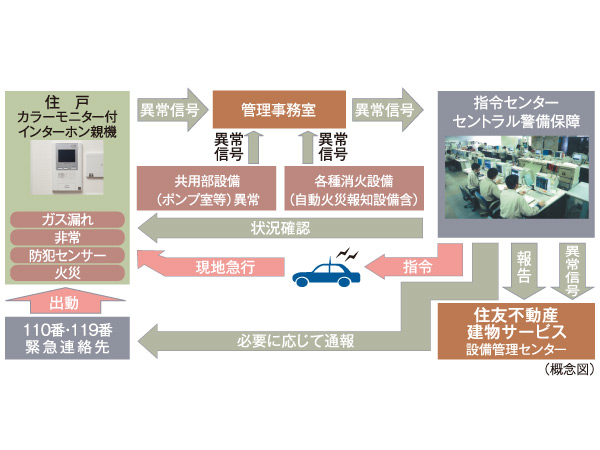 Security.  [S-GUARD (Esugado)] A 24-hour online system, Central Security Patrols (Ltd.) (CSP) has led to the command center. Gas leak in each dwelling unit, Emergency button, Security sensors, and each dwelling unit, When the alarm by the fire in the common areas is transmitted, Rushed to the scene CSP of security guards, Correspondence will be made, such as the required report. Also, Promptly conducted a field also confirmed upon receiving an abnormal signal of the common area facilities CSP of security guards, It will contribute to the rapid and appropriate response.  ※ Security sensors will be installed in the front door of each dwelling unit.
