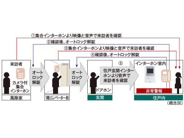 Security.  [Double auto-lock system] Strengthen the intrusion measures of a suspicious person, It has adopted an auto-lock system is in two places on the approach of the main visitor. Unlocking the auto-lock after confirming with the video and audio of the visitors who are in the windbreak room by intercom with color monitor in the dwelling unit. It is a security system that Tobirakai lock in the same way even further first floor shared hallway before.