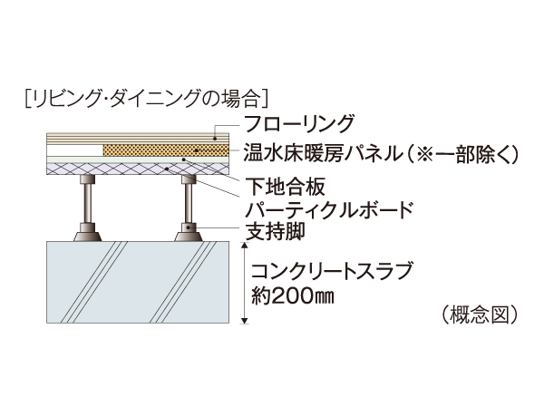 Building structure.  [Floor slab thickness] As the weight floor impact sound measures, Concrete slab thickness between the dwelling unit upper and lower floors is to enhance the performance to ensure about 200mm.