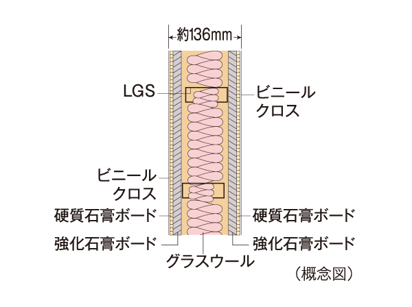 Building structure.  [Dry refractory noise barrier] Between the C-type and D-type is, Fire resistance ・ Friendly sound insulation, It has adopted a dry refractory sound insulation wall thickness of about 136mm.