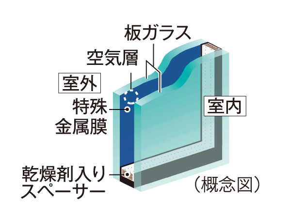 Building structure.  [Low-E double-glazing] Adopt the Low-E double-glazing with excellent energy-saving effect in the dwelling unit. By hollow layer of the double-glazing to enhance the special metal film (Low-E film) and thermal insulation to increase the reflectivity of the coated solar heat on the surface of the glass, To reduce the load on the heating and cooling both.