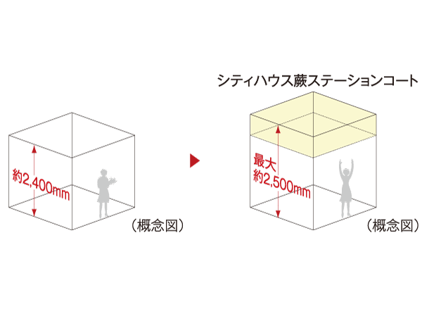 Building structure.  [Up to about 2500mm of ceiling height (all room)] It was maintained at ceiling height up to about 2500mm. Even in the same area, Only ceiling is higher, You can feel the expanse of space, Full of sense of openness is designed.