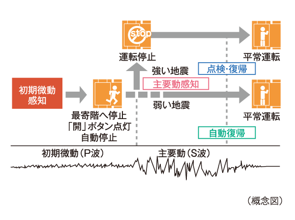 earthquake ・ Disaster-prevention measures.  [Elevator safety device] During elevator operation, Preliminary tremor of the earthquake earthquake control device exceeds a certain value (P-wave) ・ Upon sensing the main motion (S-wave), Stop as soon as possible to the nearest floor. Also, The automatic landing system during a power outage is when a power failure occurs, And automatic stop to the nearest floor, further, Other ceiling of power failure light illuminates the inside of the elevator lit instantly, Because the intercom can be used, Contact with the outside is also possible.