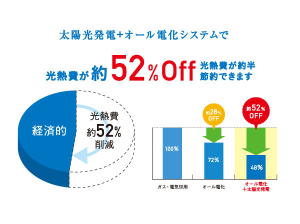 Features of the building.  [Solar power utility costs for the best deals! ] Utility costs is always necessary cost in order to maintain a comfortable living. But, 10 years, 20 years with and continue to pay much, It will pay millions of yen in a lifetime. In the solar power generation system, It is possible to cover the part of the power required to live with the energy of the sun, Also it leads to a reduction in utility costs. (Conceptual diagram)