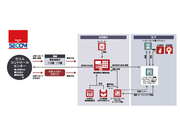 Security.  [Secom Security System (24-hour remote monitoring system)] Various sensors of each dwelling unit or common areas are automatically transferred to the management office and the Control Center After sensing an abnormal signal, Professional staff will be 24 hours quickly deal. During the weekday date will be manned management by the management clerk.  ※ Service provision is Secom Co., Ltd.. However, within the dwelling unit, Housing information monitoring panel of the equipment and the management office common areas will be something other than a made Secom Co., Ltd.. (Conceptual diagram)