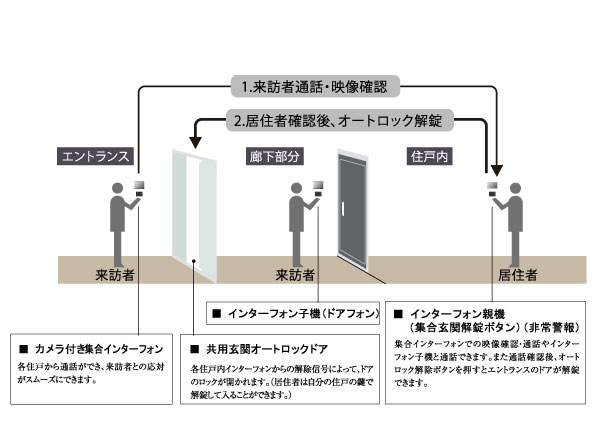 Security.  [Carefully check the visitor] Installing the auto-lock system in the entrance. The operation panel is equipped with a miniature camera, You can see the figure of the visitors on the monitor screen of each dwelling unit. Also, Also equipped with recording function. (Conceptual diagram)